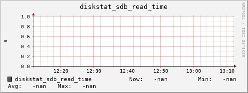 192.168.3.153 diskstat_sdb_read_time