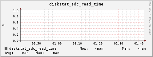 192.168.3.153 diskstat_sdc_read_time