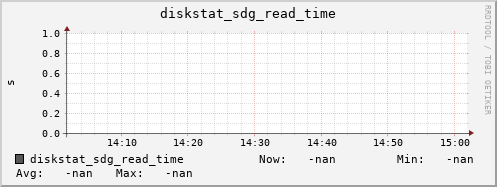 192.168.3.153 diskstat_sdg_read_time