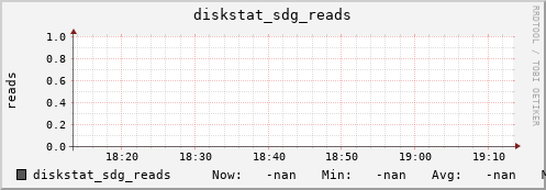 192.168.3.153 diskstat_sdg_reads