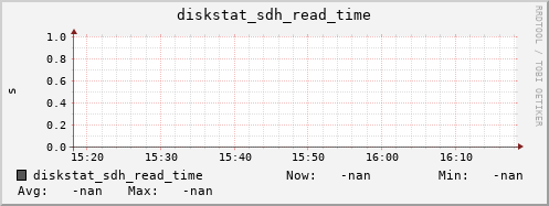 192.168.3.153 diskstat_sdh_read_time