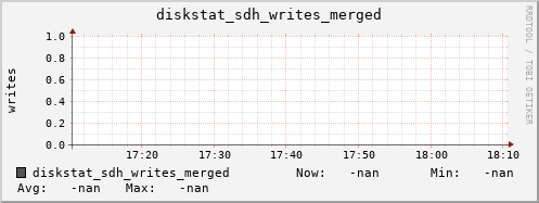 192.168.3.153 diskstat_sdh_writes_merged
