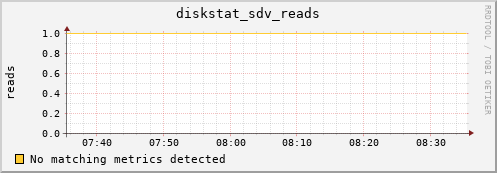 192.168.3.153 diskstat_sdv_reads
