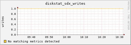 192.168.3.153 diskstat_sdx_writes
