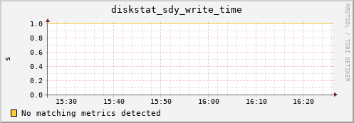 192.168.3.153 diskstat_sdy_write_time