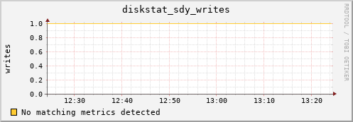 192.168.3.153 diskstat_sdy_writes