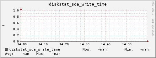 192.168.3.153 diskstat_sda_write_time