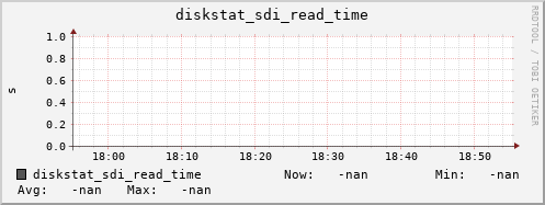 192.168.3.153 diskstat_sdi_read_time