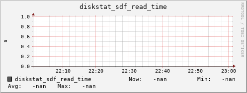 192.168.3.153 diskstat_sdf_read_time