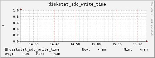 192.168.3.153 diskstat_sdc_write_time
