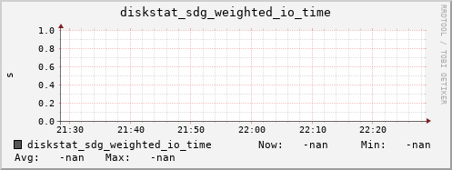 192.168.3.153 diskstat_sdg_weighted_io_time
