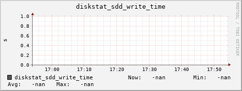 192.168.3.153 diskstat_sdd_write_time