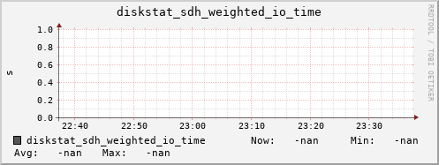 192.168.3.153 diskstat_sdh_weighted_io_time