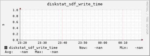 192.168.3.153 diskstat_sdf_write_time