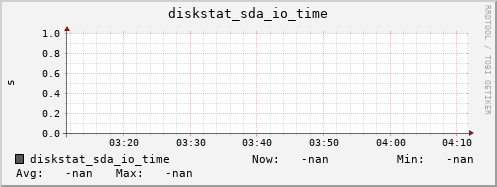 192.168.3.153 diskstat_sda_io_time