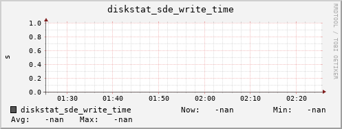 192.168.3.153 diskstat_sde_write_time