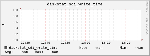192.168.3.153 diskstat_sdi_write_time
