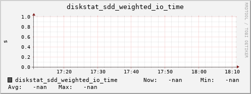 192.168.3.153 diskstat_sdd_weighted_io_time