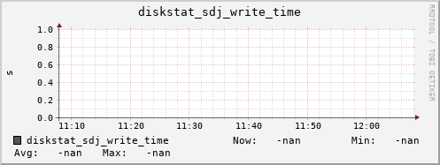 192.168.3.153 diskstat_sdj_write_time