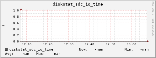 192.168.3.153 diskstat_sdc_io_time