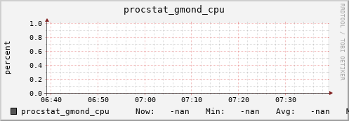 192.168.3.153 procstat_gmond_cpu