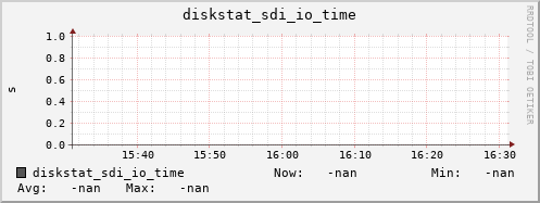 192.168.3.153 diskstat_sdi_io_time