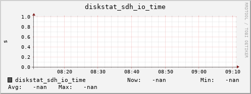 192.168.3.153 diskstat_sdh_io_time