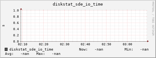 192.168.3.153 diskstat_sde_io_time