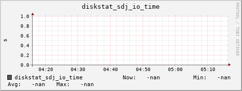 192.168.3.153 diskstat_sdj_io_time