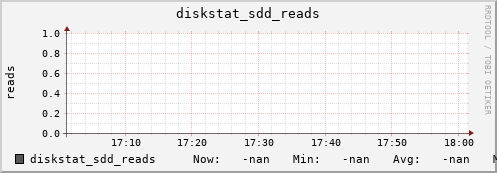 192.168.3.153 diskstat_sdd_reads