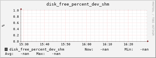 192.168.3.153 disk_free_percent_dev_shm