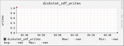 192.168.3.153 diskstat_sdf_writes