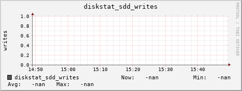 192.168.3.153 diskstat_sdd_writes