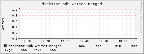 192.168.3.153 diskstat_sdb_writes_merged