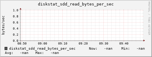 192.168.3.153 diskstat_sdd_read_bytes_per_sec