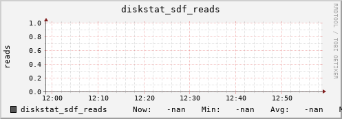 192.168.3.153 diskstat_sdf_reads