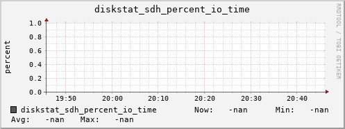 192.168.3.153 diskstat_sdh_percent_io_time