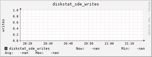 192.168.3.153 diskstat_sde_writes