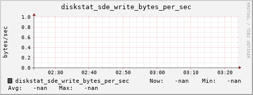 192.168.3.153 diskstat_sde_write_bytes_per_sec