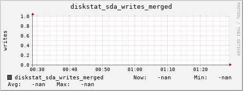192.168.3.153 diskstat_sda_writes_merged