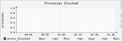 192.168.3.153 procs_blocked