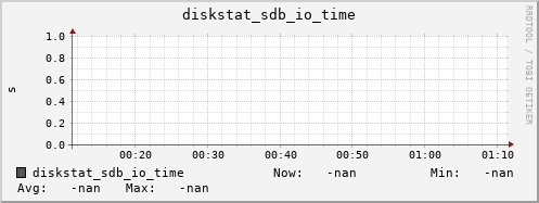 192.168.3.153 diskstat_sdb_io_time
