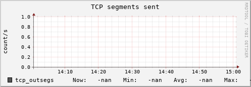 192.168.3.153 tcp_outsegs