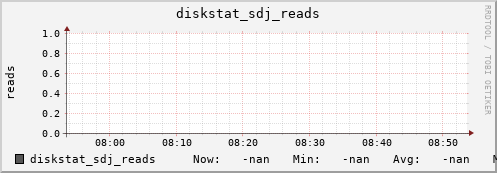 192.168.3.153 diskstat_sdj_reads