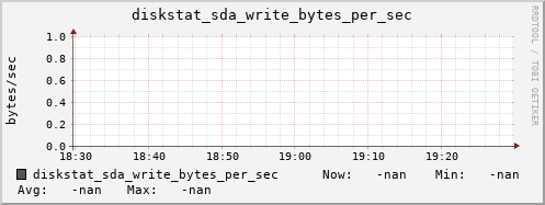 192.168.3.153 diskstat_sda_write_bytes_per_sec
