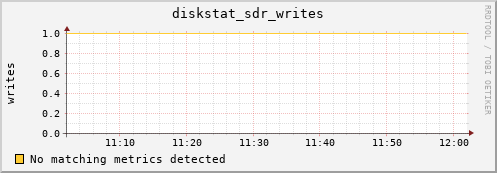 192.168.3.153 diskstat_sdr_writes