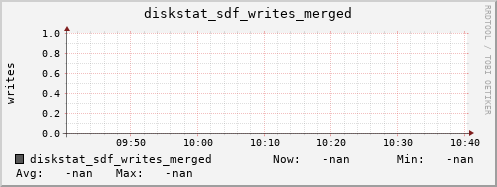 192.168.3.153 diskstat_sdf_writes_merged