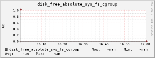192.168.3.153 disk_free_absolute_sys_fs_cgroup