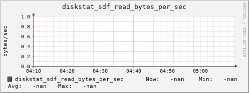 192.168.3.153 diskstat_sdf_read_bytes_per_sec