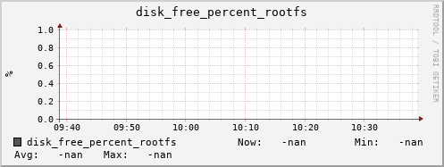 192.168.3.153 disk_free_percent_rootfs
